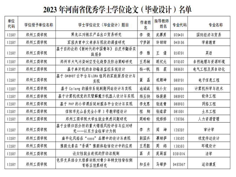 我校16名毕业生本科毕业论文（设计）获评河南省优秀学士学位论文