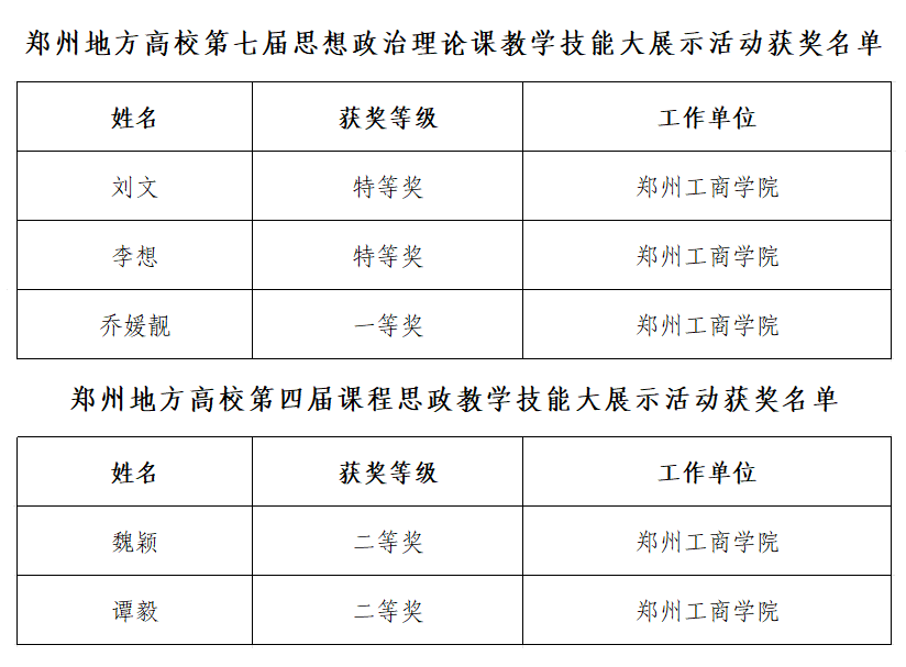 喜讯：我校教师在郑州地方高校第七届思想政治理论课教学技能大展示活动暨第四届课程思政教学技能大展示活动斩获佳绩