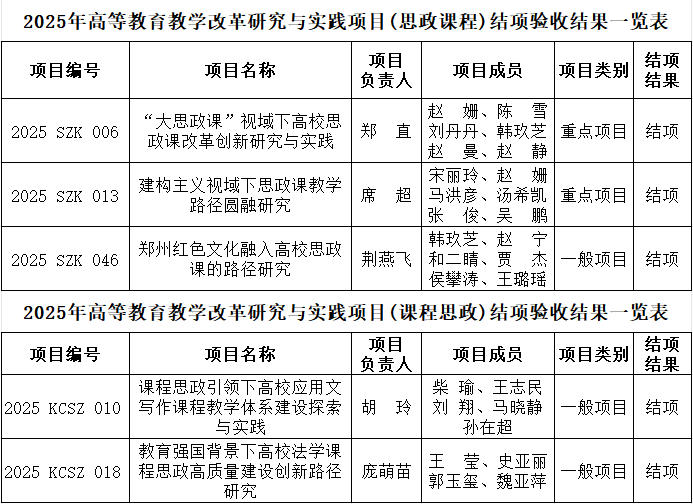 喜讯:我校教育教学改革研究与实践项目(思政课程、课程思政)获市级立项结项双丰收