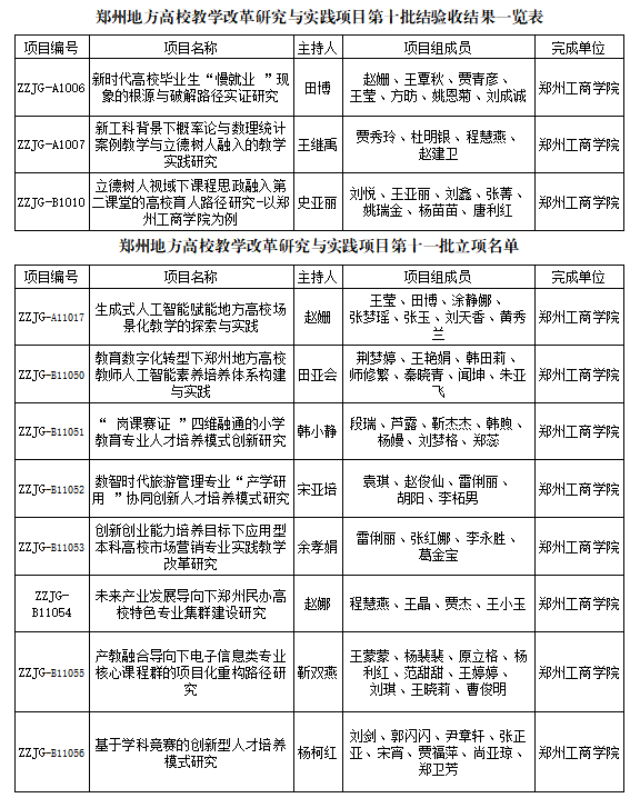 喜讯：我校教学改革研究与实践项目获市级立项结项双丰收